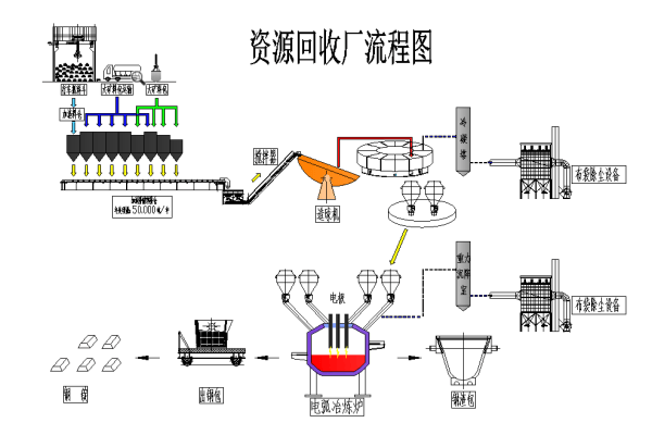 資源再生電爐